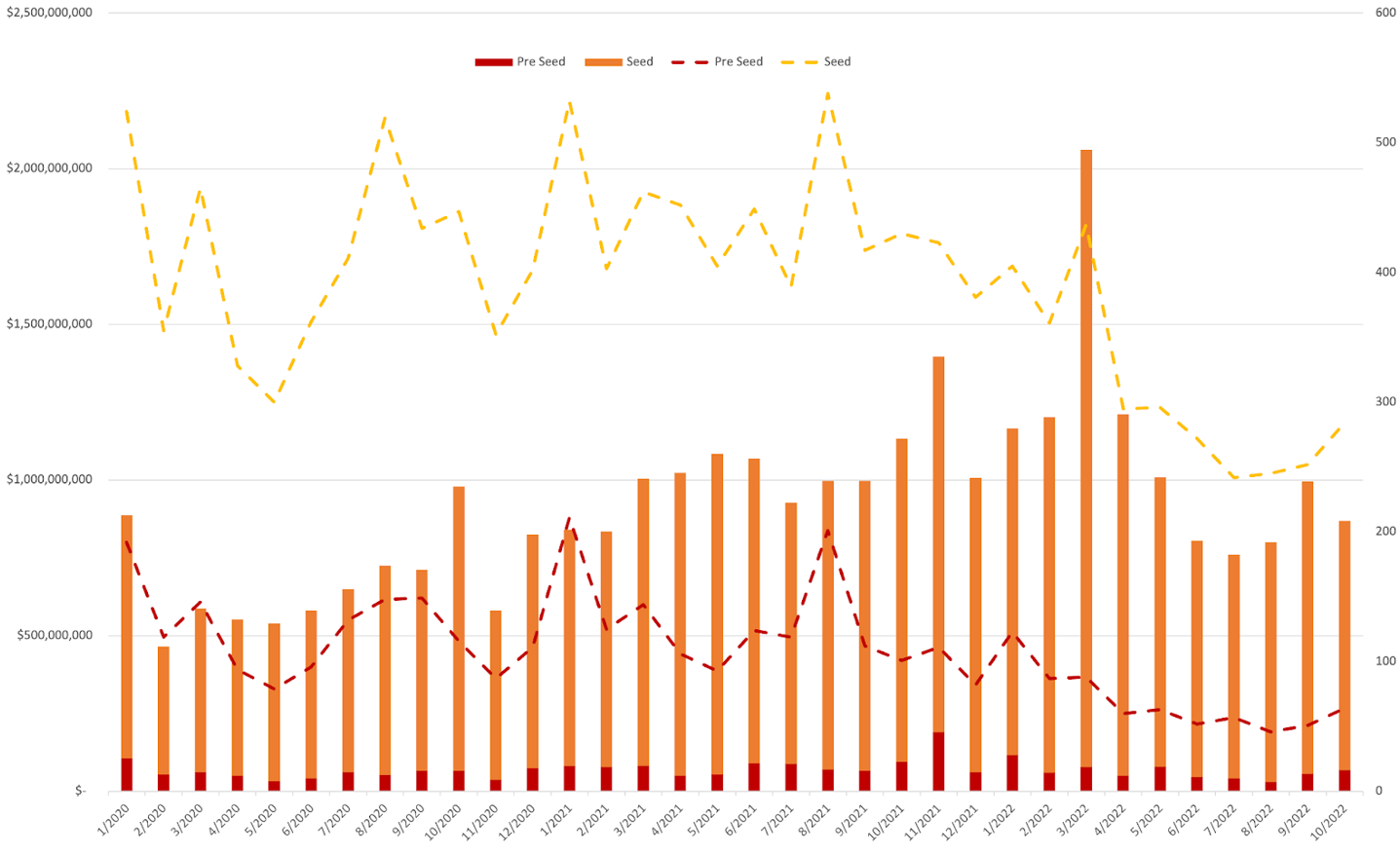 米国VC投資額レポート: 2022年10月】シード投資は引き続き回復基調、シリーズA以降は反落| Monozukuri Ventures –  Monozukuri Ventures