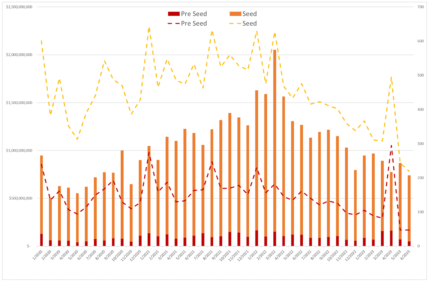 米国VC投資動向レポート: 2023年6月】シードおよびシリーズA以降の投資金額は最低水準を推移。シードの投資件数の減少が止まらず|  Monozukuri Ventures – Monozukuri Ventures