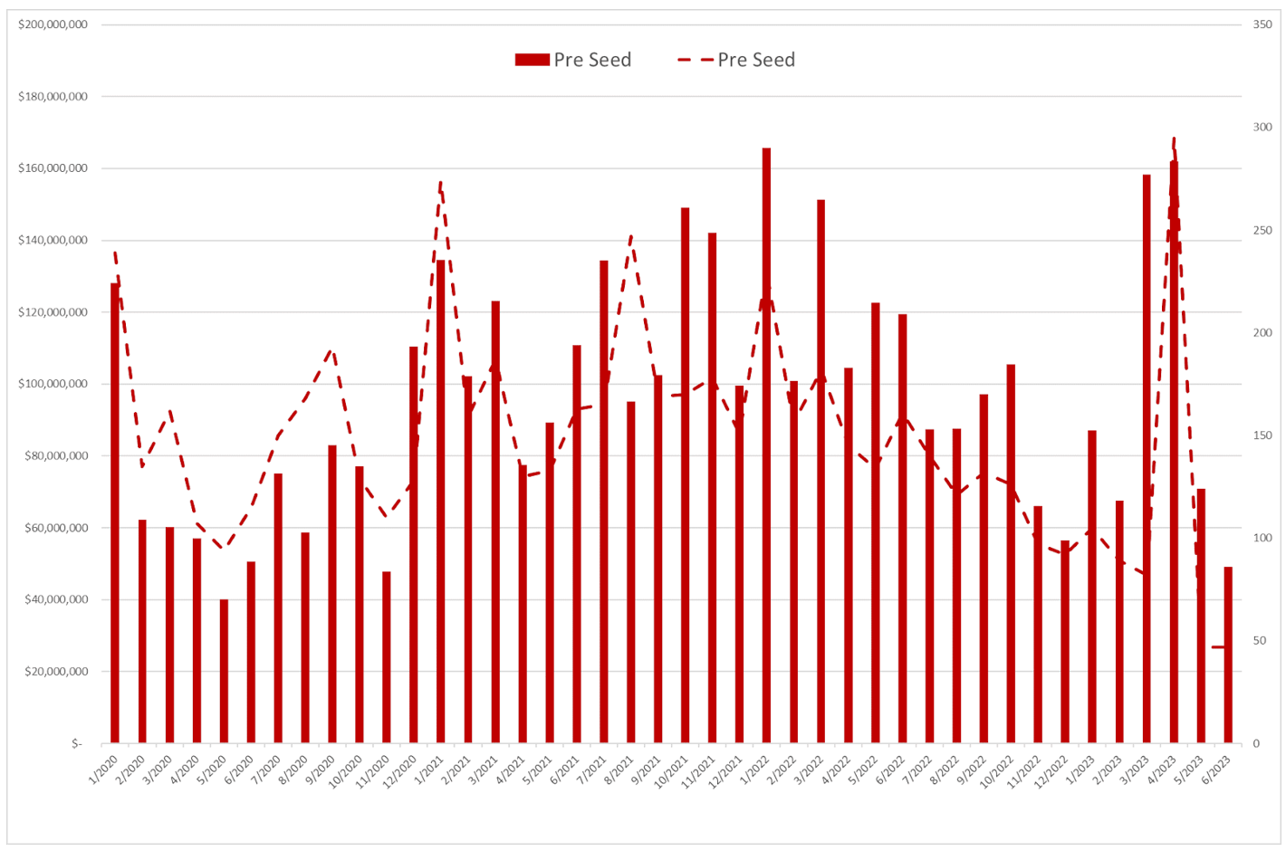 米国VC投資動向レポート: 2023年6月】シードおよびシリーズA以降の投資金額は最低水準を推移。シードの投資件数の減少が止まらず|  Monozukuri Ventures – Monozukuri Ventures