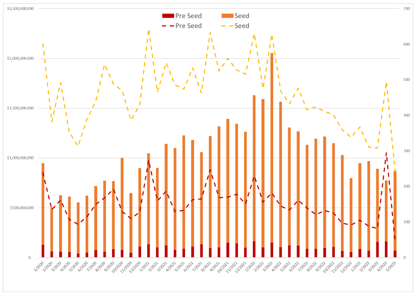 米国VC投資額レポート: 2023年5月】シードおよびシリーズA以降の投資件数はともに減少| Monozukuri Ventures –  Monozukuri Ventures