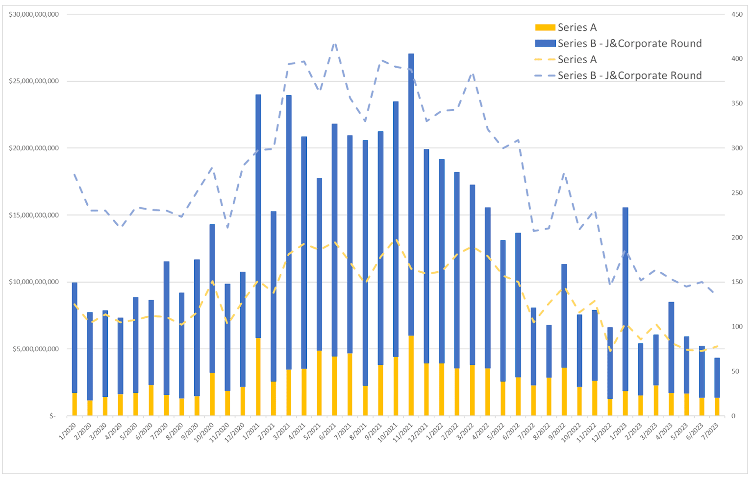 米国VC投資動向レポート: 2023年7月】シードおよびシリーズA以降の投資件数・投資金額ともに引き続き最低水準 | Monozukuri  Ventures – Monozukuri Ventures