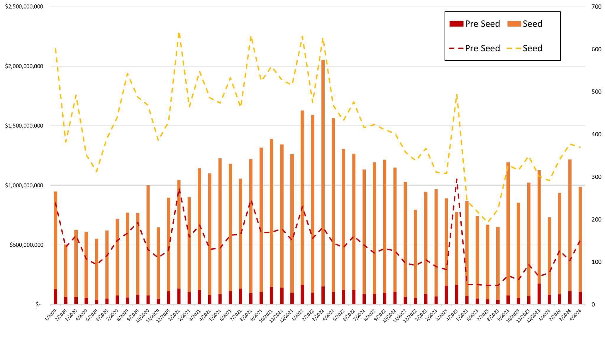 米国VC投資動向レポート: 2024年4月】アーリーステージ、レイターステージともに投資件数が増加傾向 | Monozukuri Ventures –  Monozukuri Ventures