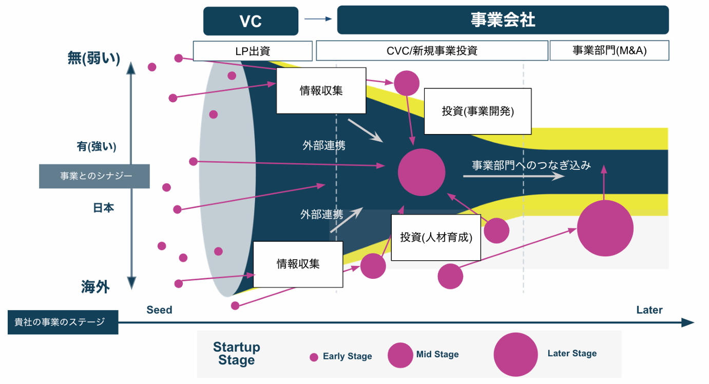 013_事業会社がLP出資とCVCの両方を活用する重要性 – Monozukuri Ventures