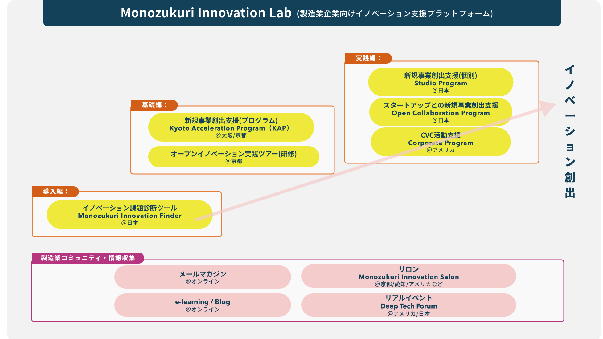 製造業×スタートアップ連携を支援する『モノづくりイノベーションラボ
